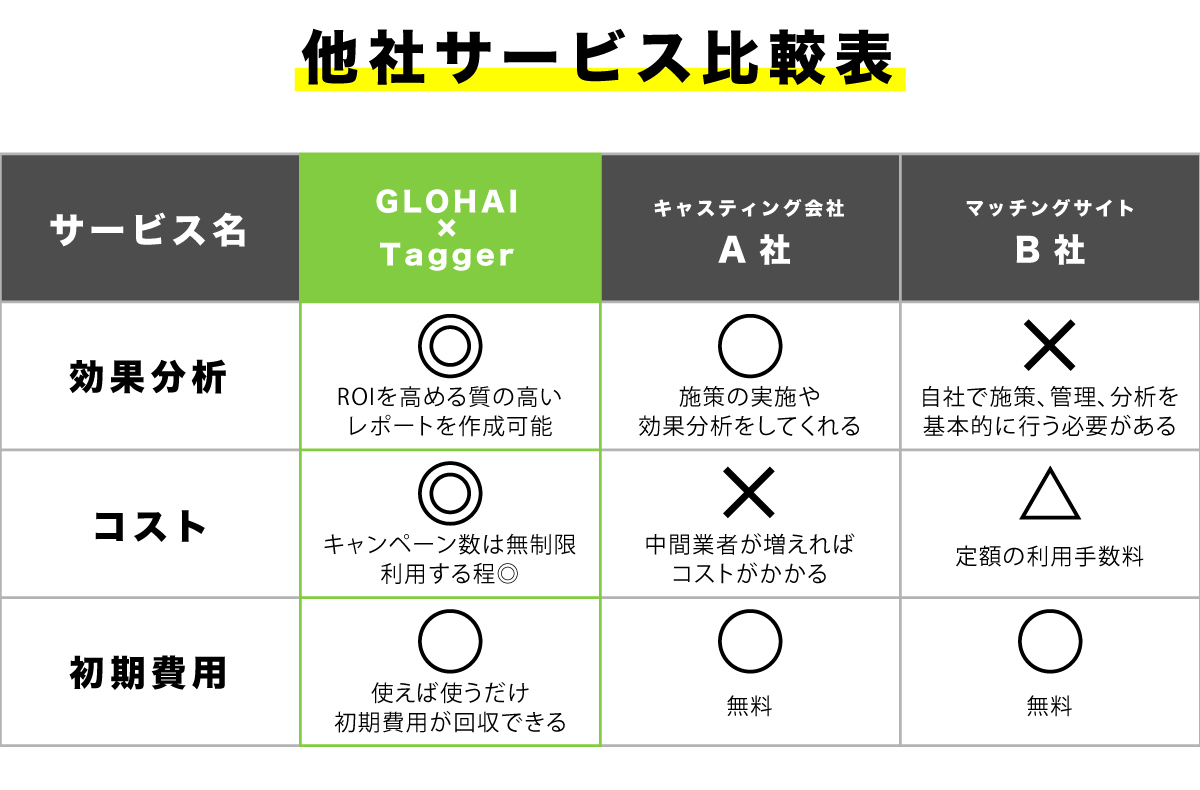 GLOHAI×Taggerとキャスティング会社、マッチングサイトの他社サービス比較表